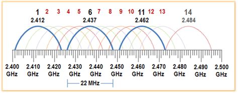 chanel diagram 900 mhz|wlan channel frequencies.